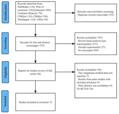 Nimotuzumab combined with radiotherapy+/- chemotherapy for definitive treatment of locally advanced squamous cell carcinoma of head and neck: a metanalysis of randomized controlled trials